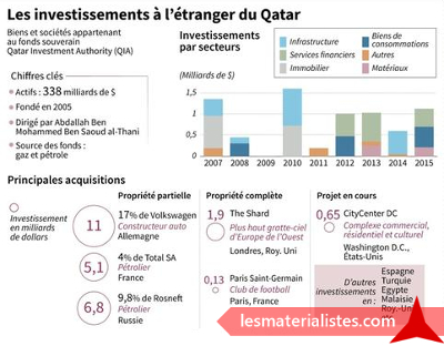 Investissement du Qatar à l'étranger