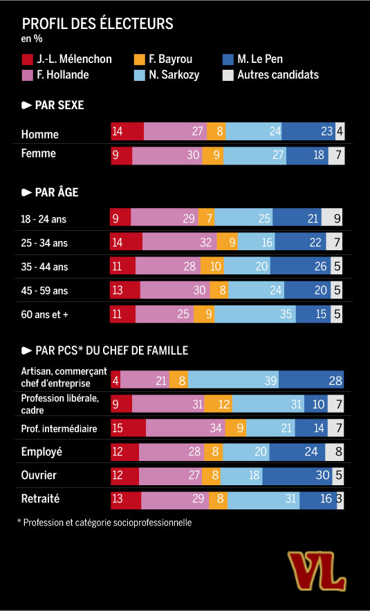 répartition des votes en fonction des âges et catégories sociales